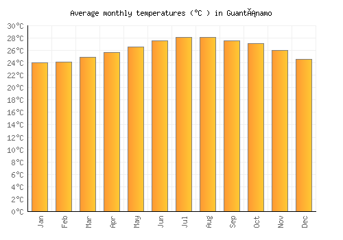 Guantánamo average temperature chart (Celsius)