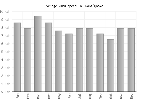 Guantánamo average winspeed by month (km/h)
