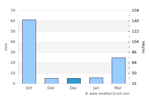 Guantou average rain in December