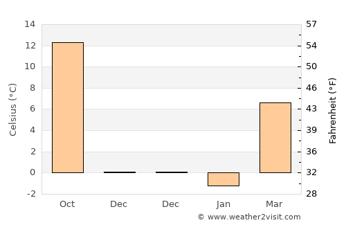 Guantou average temperature in December