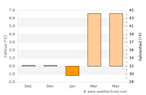 Guantou average temperature in January
