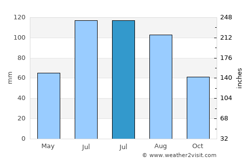 Guantou average rain in July