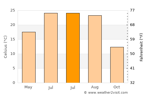 Guantou average temperature in July