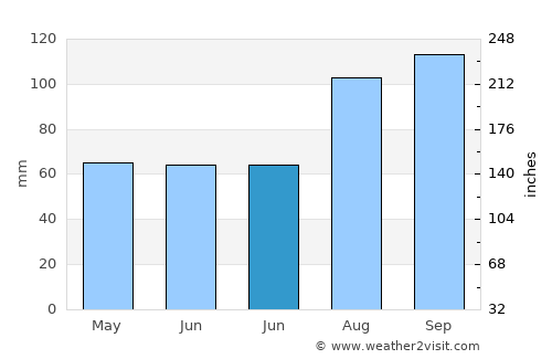 Guantou average rain in June