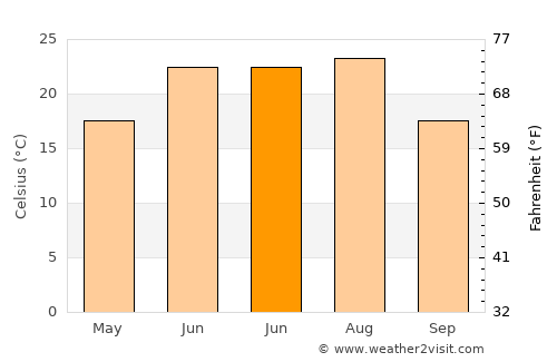 Guantou average temperature in June