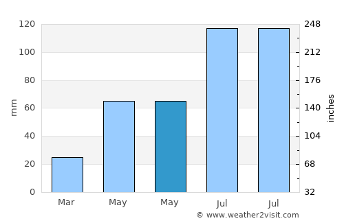 Guantou average rain in May