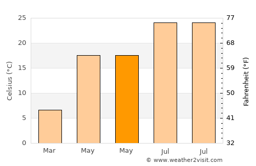 Guantou average temperature in May