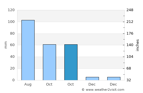 Guantou average rain in October
