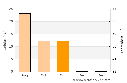 Guantou average temperature in October