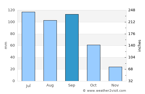 Guantou average rain in September