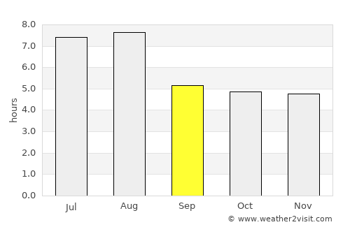 Guantou average rain in September