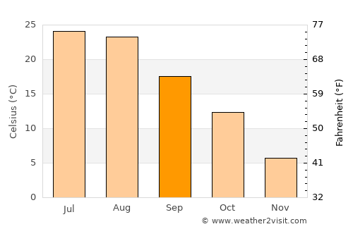 Guantou average temperature in September