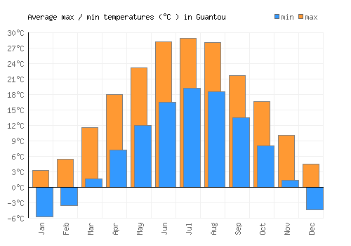 Guantou average minimum / maximum temperatures (Celsius)