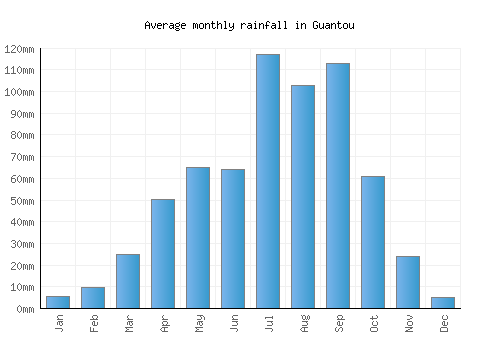 Guantou monthly rainfall chart (mm)
