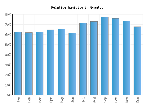 Guantou relative humidity averages