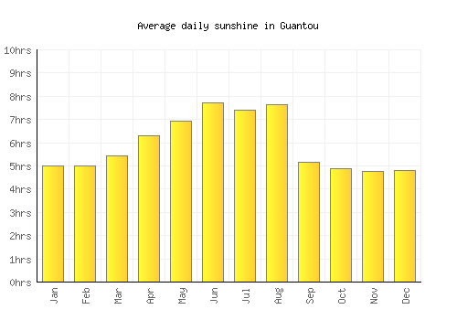 Guantou average daily sunshine chart