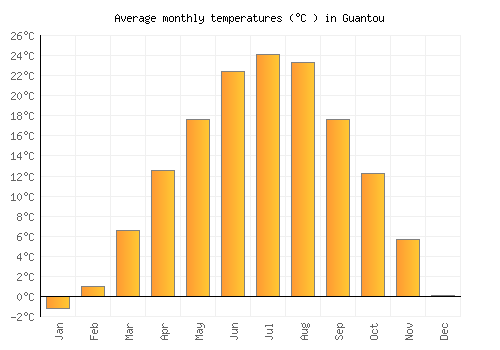 Guantou average temperature chart (Celsius)
