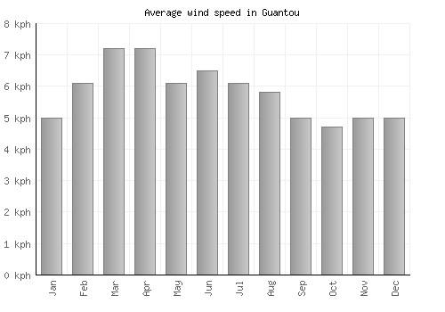 Guantou average winspeed by month (km/h)