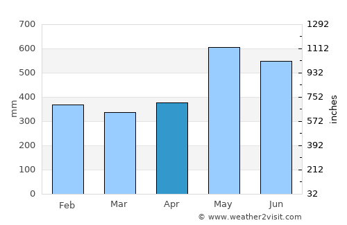 Guapi average rain in April