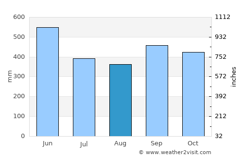 Guapi average rain in August