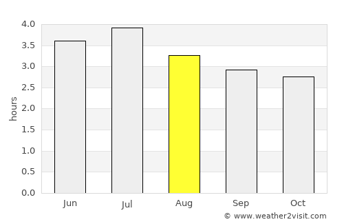 Guapi average rain in August