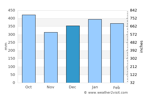 Guapi average rain in December