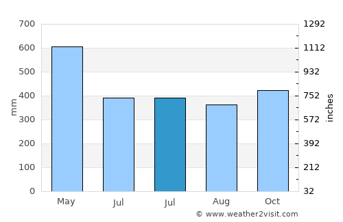 Guapi average rain in July