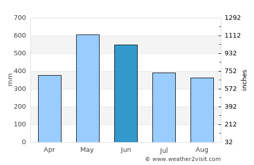 Guapi average rain in June