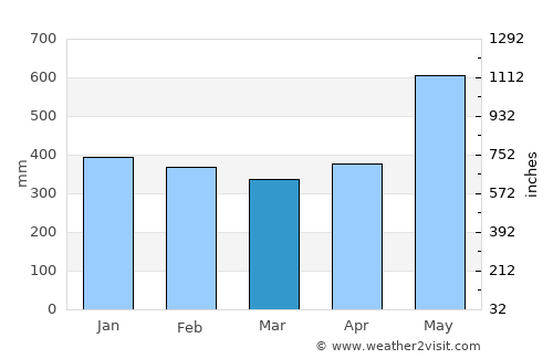 Guapi average rain in March