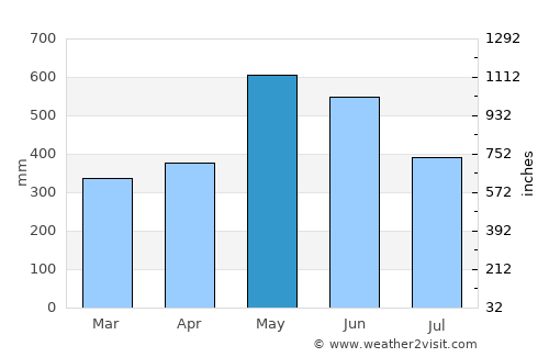 Guapi average rain in May