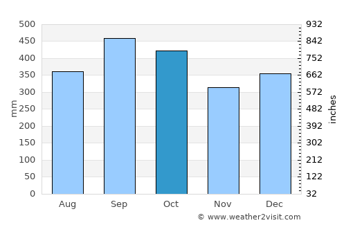 Guapi average rain in October