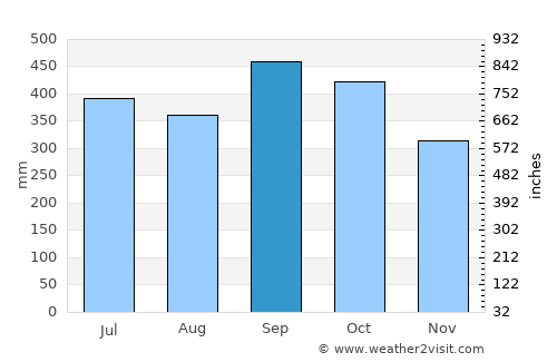 Guapi average rain in September
