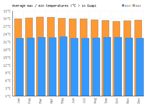 Guapi average minimum / maximum temperatures (Celsius)