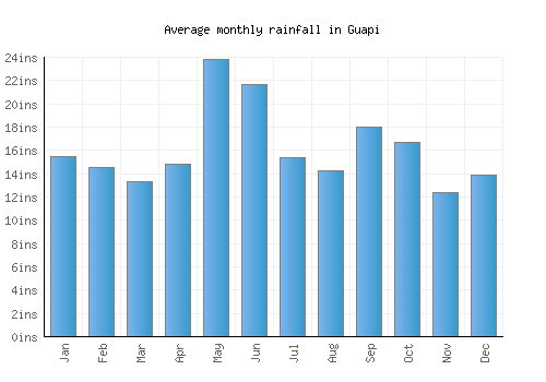 Guapi monthly rainfall chart (inches)