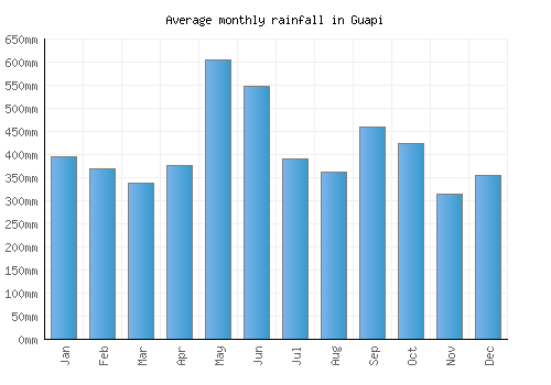 Guapi monthly rainfall chart (mm)