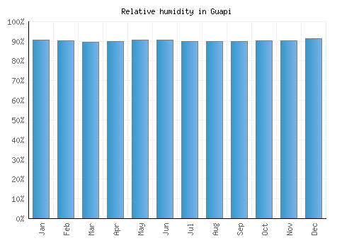 Guapi relative humidity averages