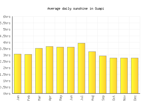 Guapi average daily sunshine chart