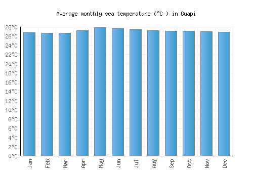 Guapi average sea temperature chart (Celsius)