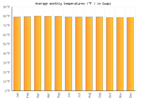 Guapi average temperature chart (Fahrenheit)