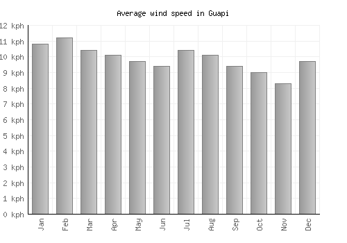 Guapi average winspeed by month (km/h)
