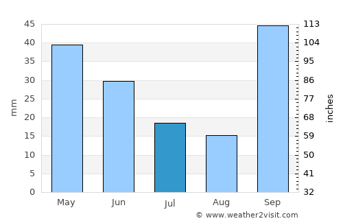 Guapiaçu average rain in July