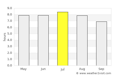 Guapiaçu average rain in July