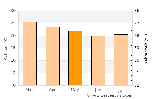 Guapiaçu average temperature in May