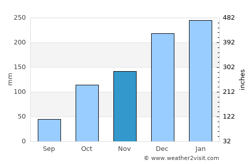 Guapiaçu average rain in November