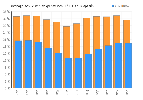 Guapiaçu average minimum / maximum temperatures (Celsius)