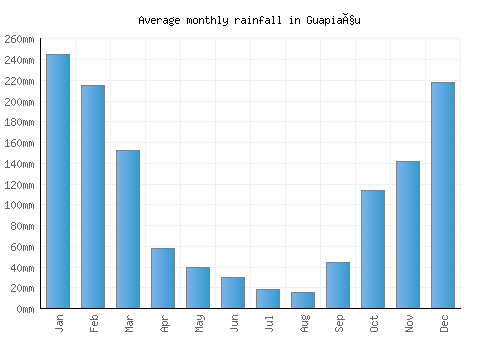 Guapiaçu monthly rainfall chart (mm)
