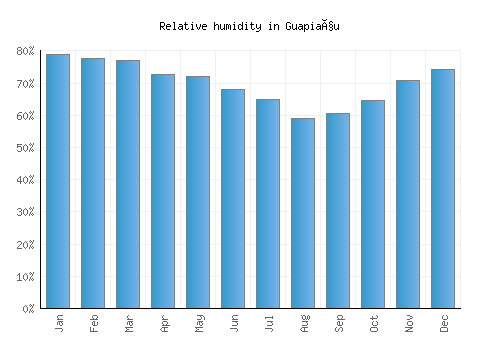Guapiaçu relative humidity averages