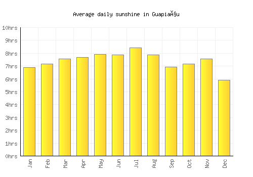 Guapiaçu average daily sunshine chart