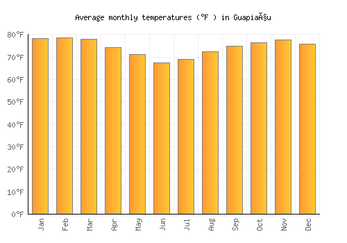 Guapiaçu average temperature chart (Fahrenheit)