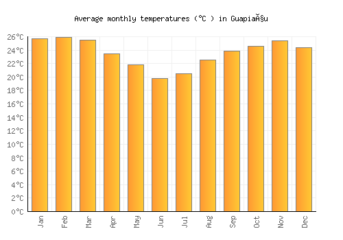 Guapiaçu average temperature chart (Celsius)